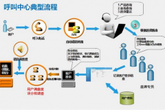 呼叫中心系統(tǒng)的哪些優(yōu)質(zhì)特點(diǎn)值得公司去關(guān)注并進(jìn)行選擇？